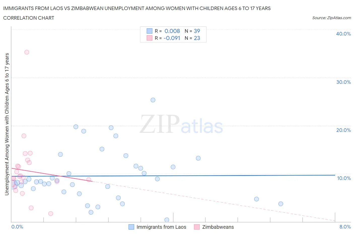 Immigrants from Laos vs Zimbabwean Unemployment Among Women with Children Ages 6 to 17 years