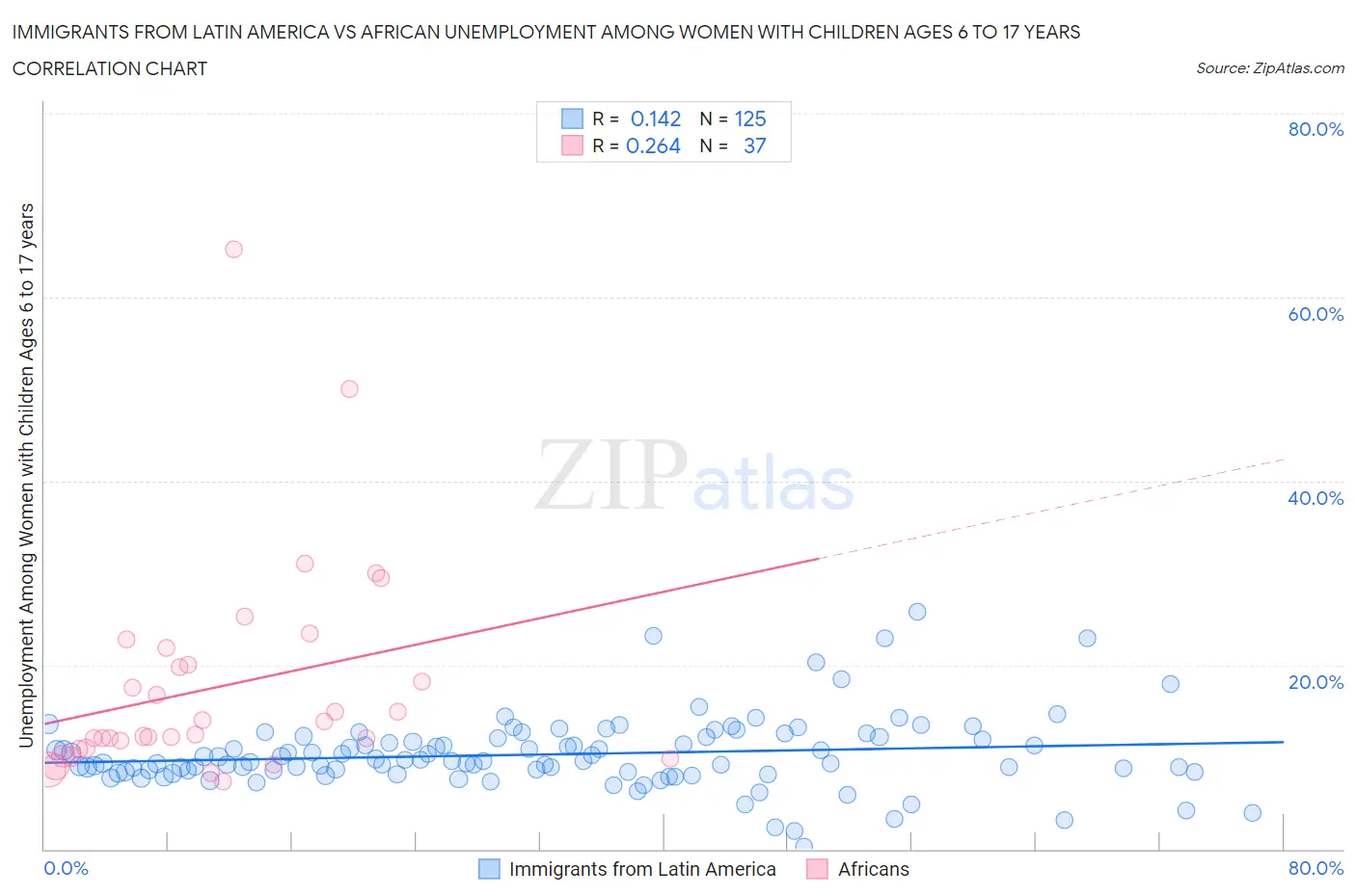 Immigrants from Latin America vs African Unemployment Among Women with Children Ages 6 to 17 years