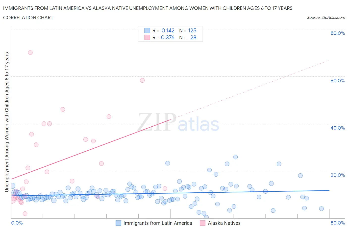 Immigrants from Latin America vs Alaska Native Unemployment Among Women with Children Ages 6 to 17 years