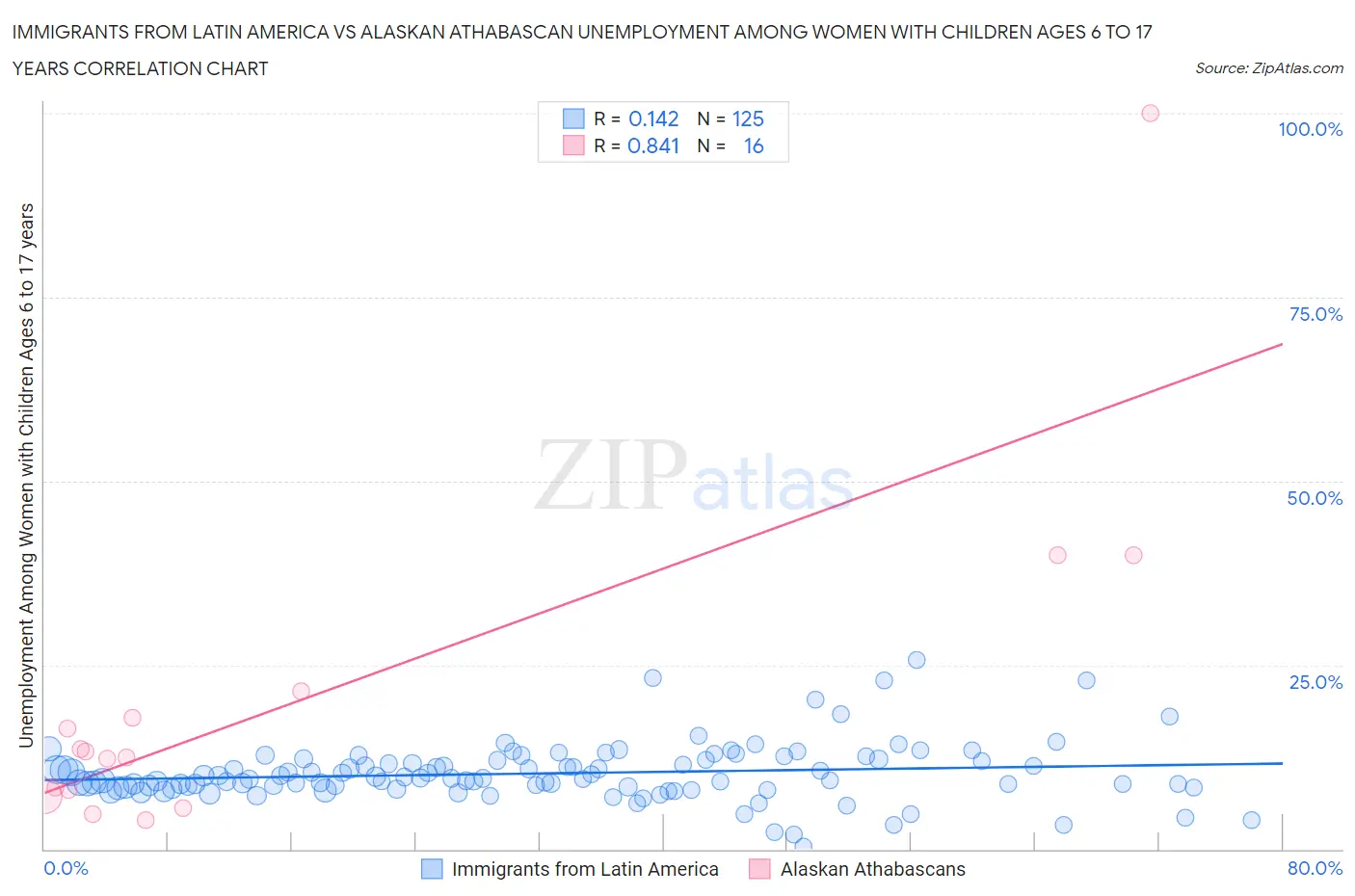 Immigrants from Latin America vs Alaskan Athabascan Unemployment Among Women with Children Ages 6 to 17 years