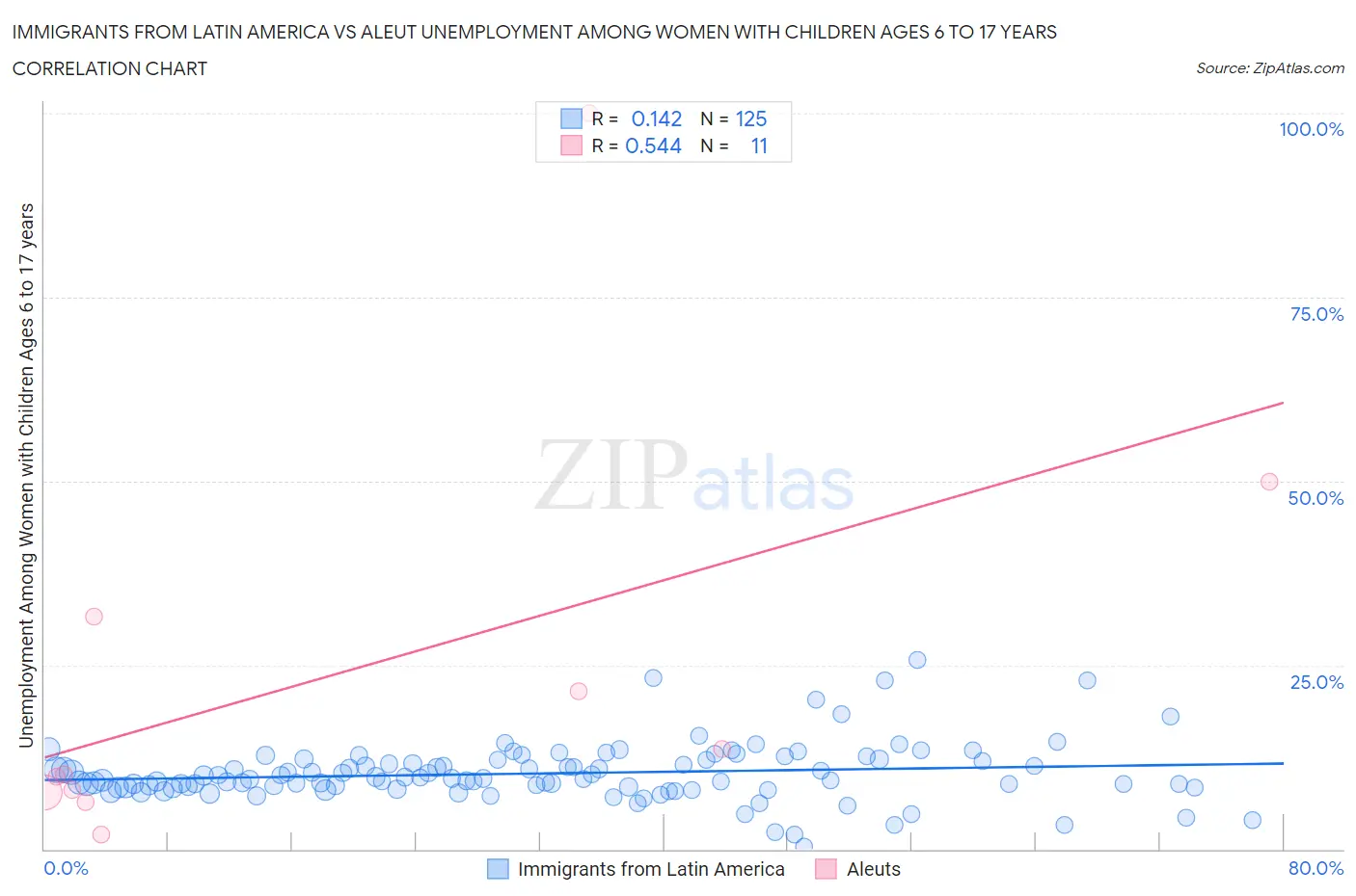 Immigrants from Latin America vs Aleut Unemployment Among Women with Children Ages 6 to 17 years