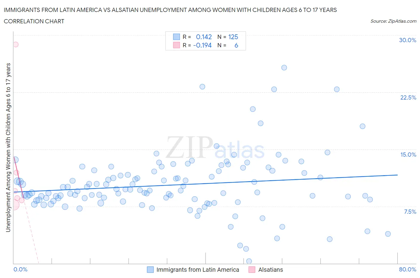 Immigrants from Latin America vs Alsatian Unemployment Among Women with Children Ages 6 to 17 years
