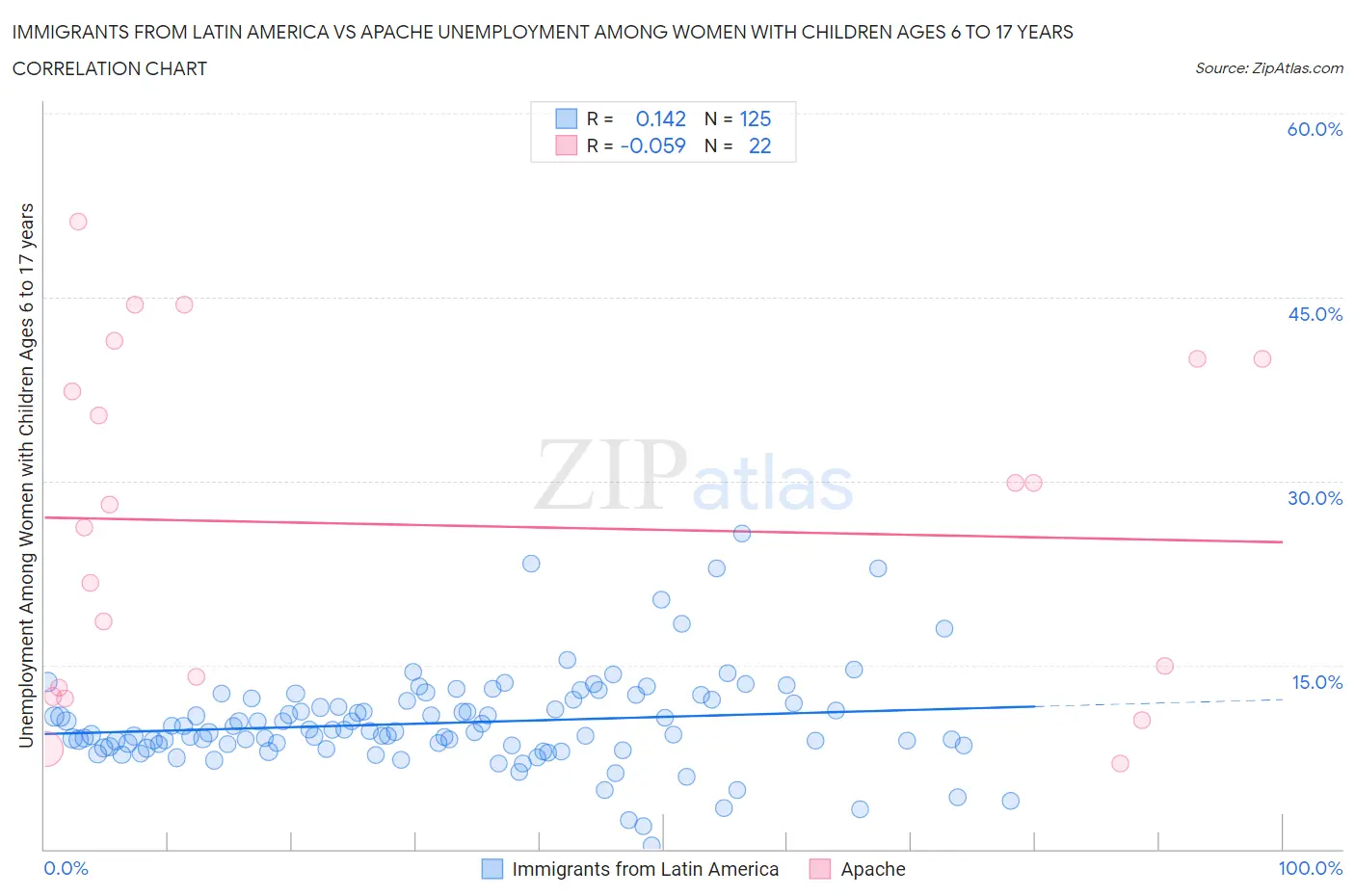 Immigrants from Latin America vs Apache Unemployment Among Women with Children Ages 6 to 17 years