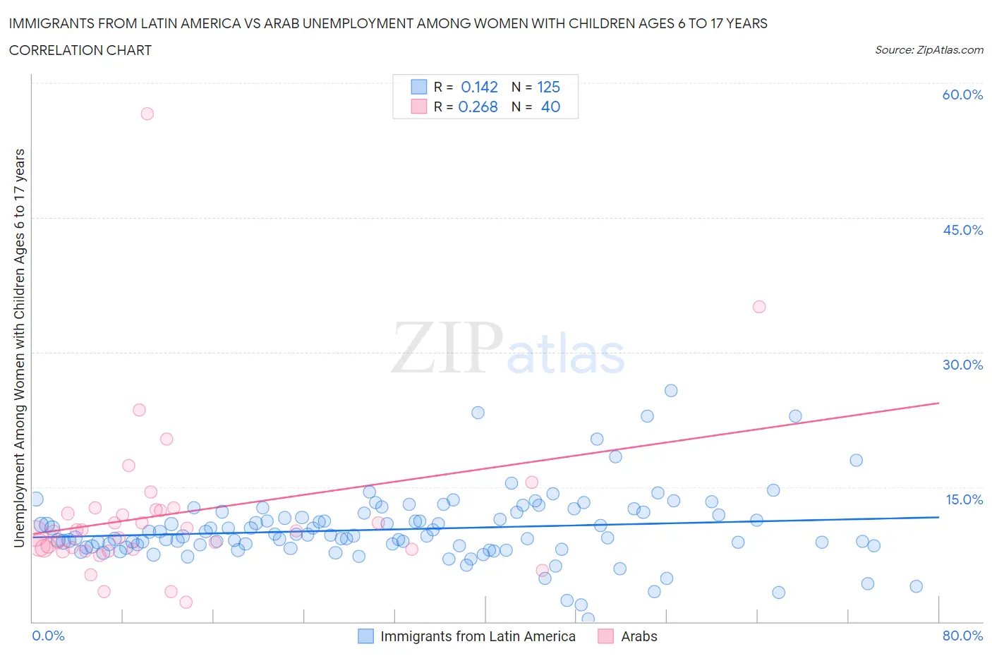 Immigrants from Latin America vs Arab Unemployment Among Women with Children Ages 6 to 17 years