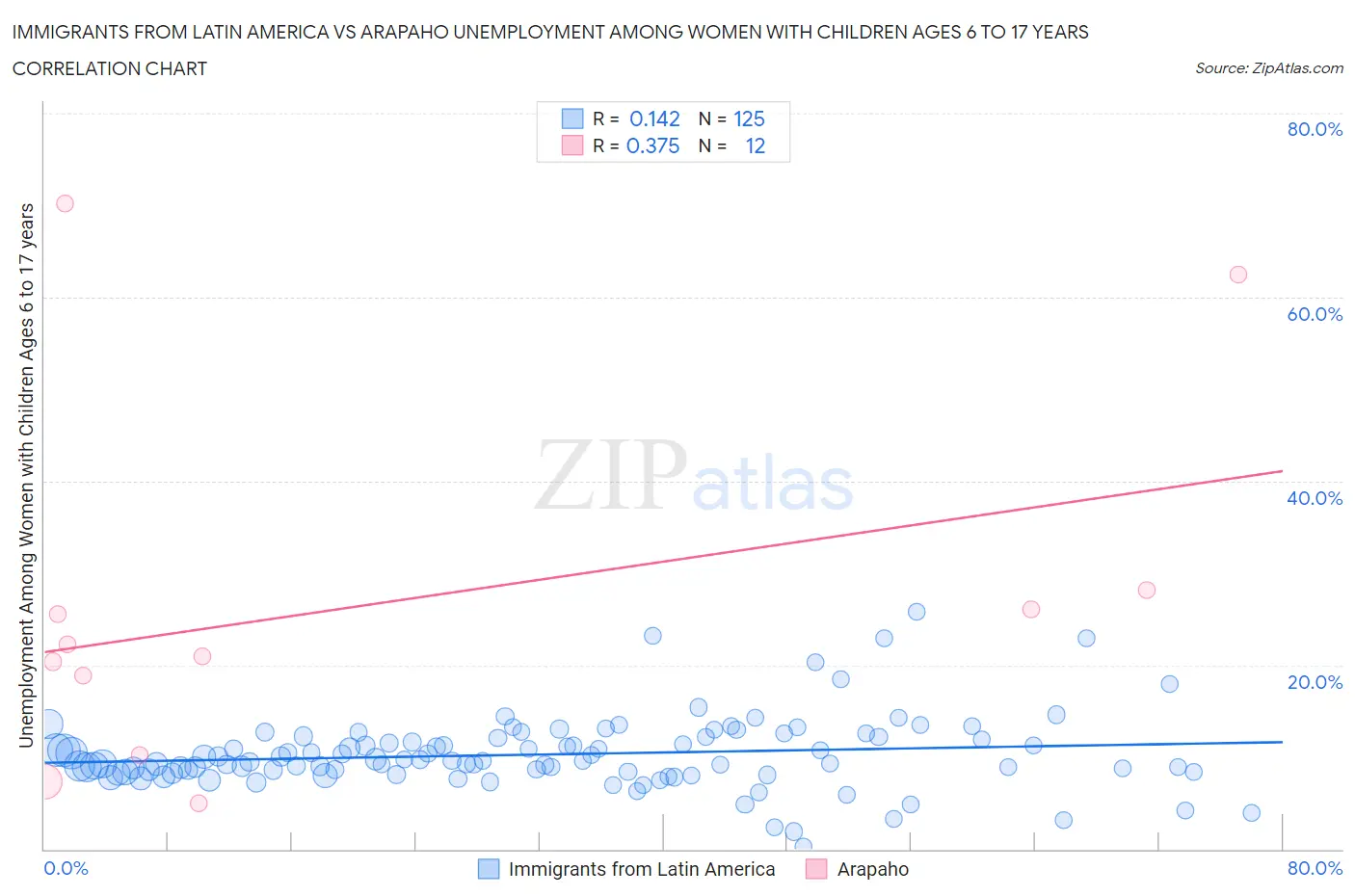 Immigrants from Latin America vs Arapaho Unemployment Among Women with Children Ages 6 to 17 years
