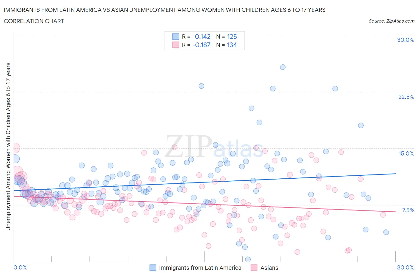 Immigrants from Latin America vs Asian Unemployment Among Women with Children Ages 6 to 17 years