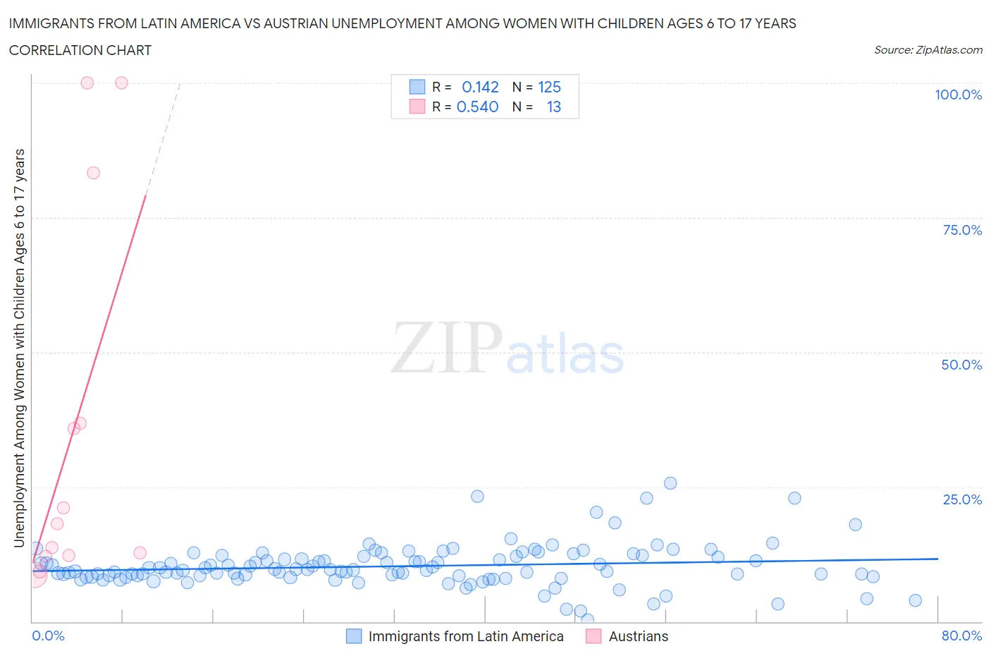 Immigrants from Latin America vs Austrian Unemployment Among Women with Children Ages 6 to 17 years