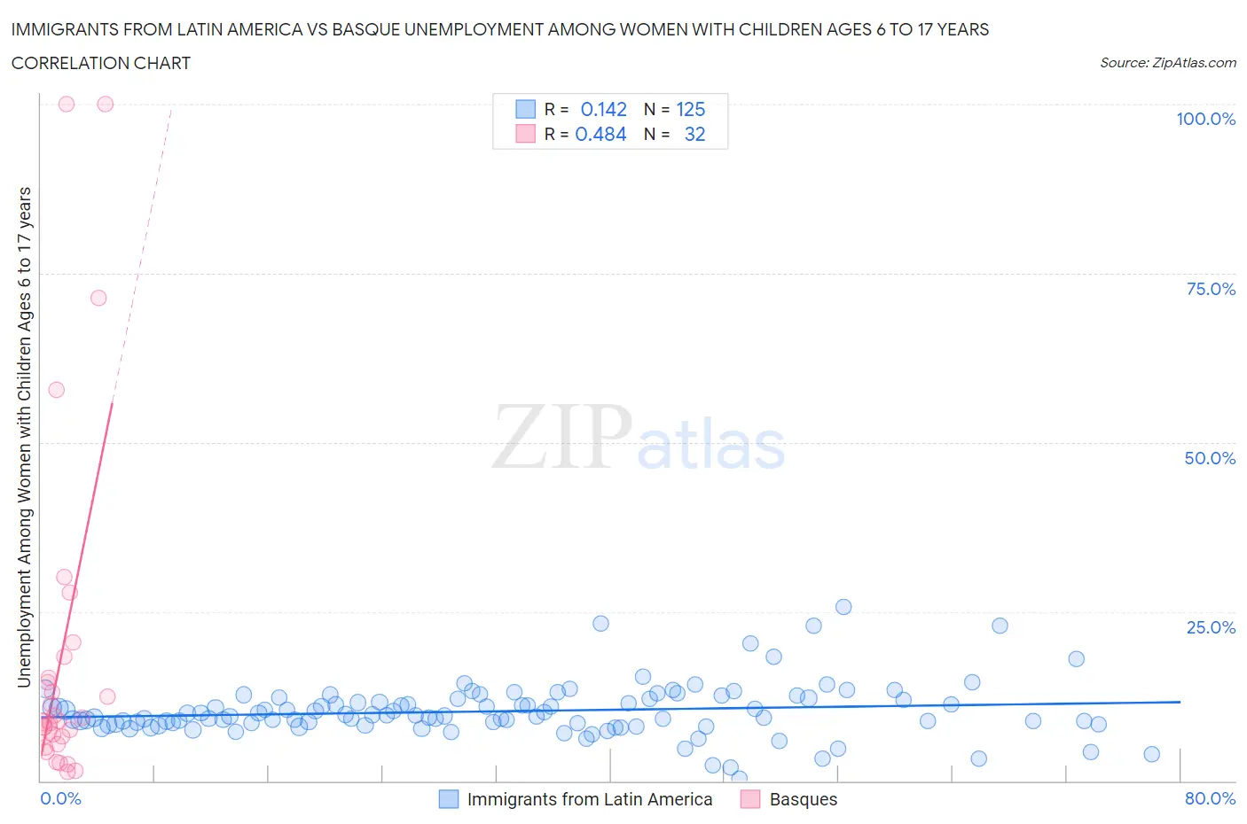 Immigrants from Latin America vs Basque Unemployment Among Women with Children Ages 6 to 17 years