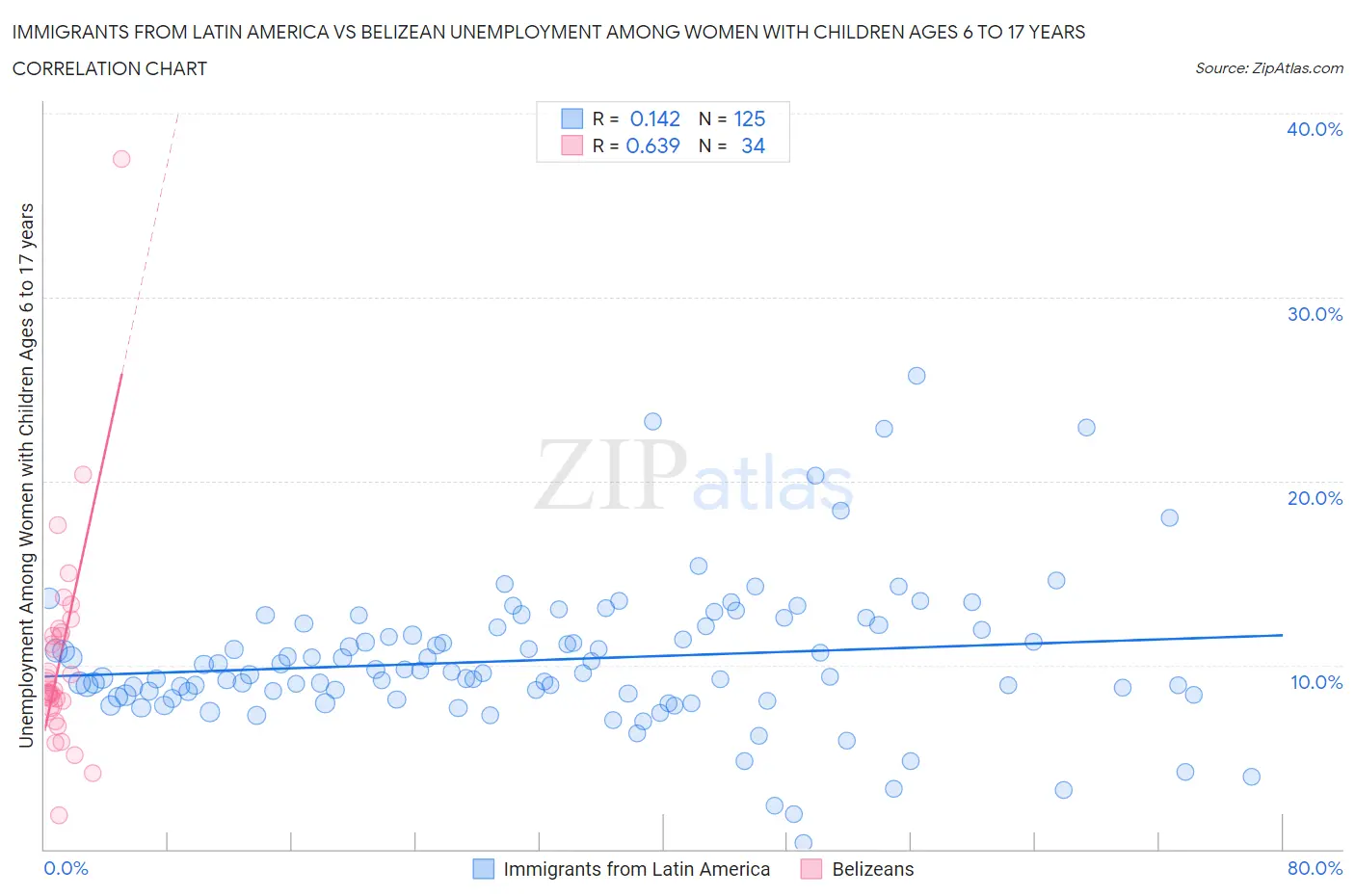 Immigrants from Latin America vs Belizean Unemployment Among Women with Children Ages 6 to 17 years
