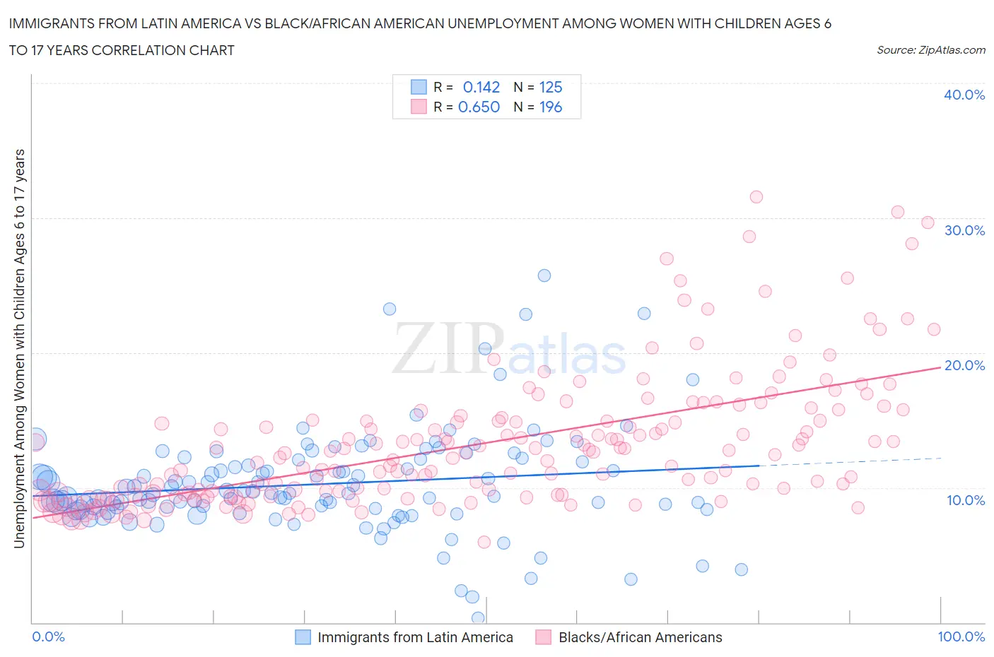 Immigrants from Latin America vs Black/African American Unemployment Among Women with Children Ages 6 to 17 years