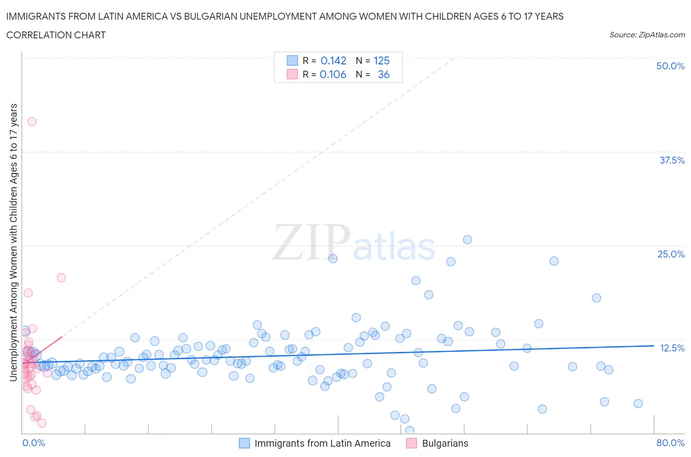 Immigrants from Latin America vs Bulgarian Unemployment Among Women with Children Ages 6 to 17 years