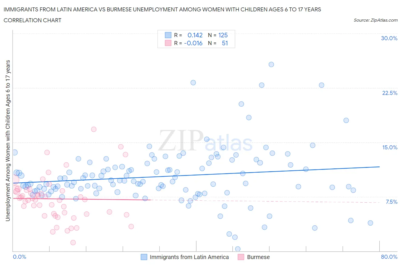 Immigrants from Latin America vs Burmese Unemployment Among Women with Children Ages 6 to 17 years