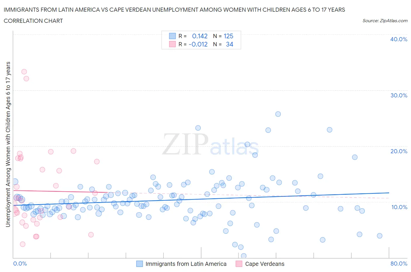 Immigrants from Latin America vs Cape Verdean Unemployment Among Women with Children Ages 6 to 17 years