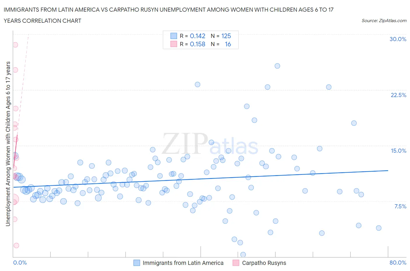 Immigrants from Latin America vs Carpatho Rusyn Unemployment Among Women with Children Ages 6 to 17 years