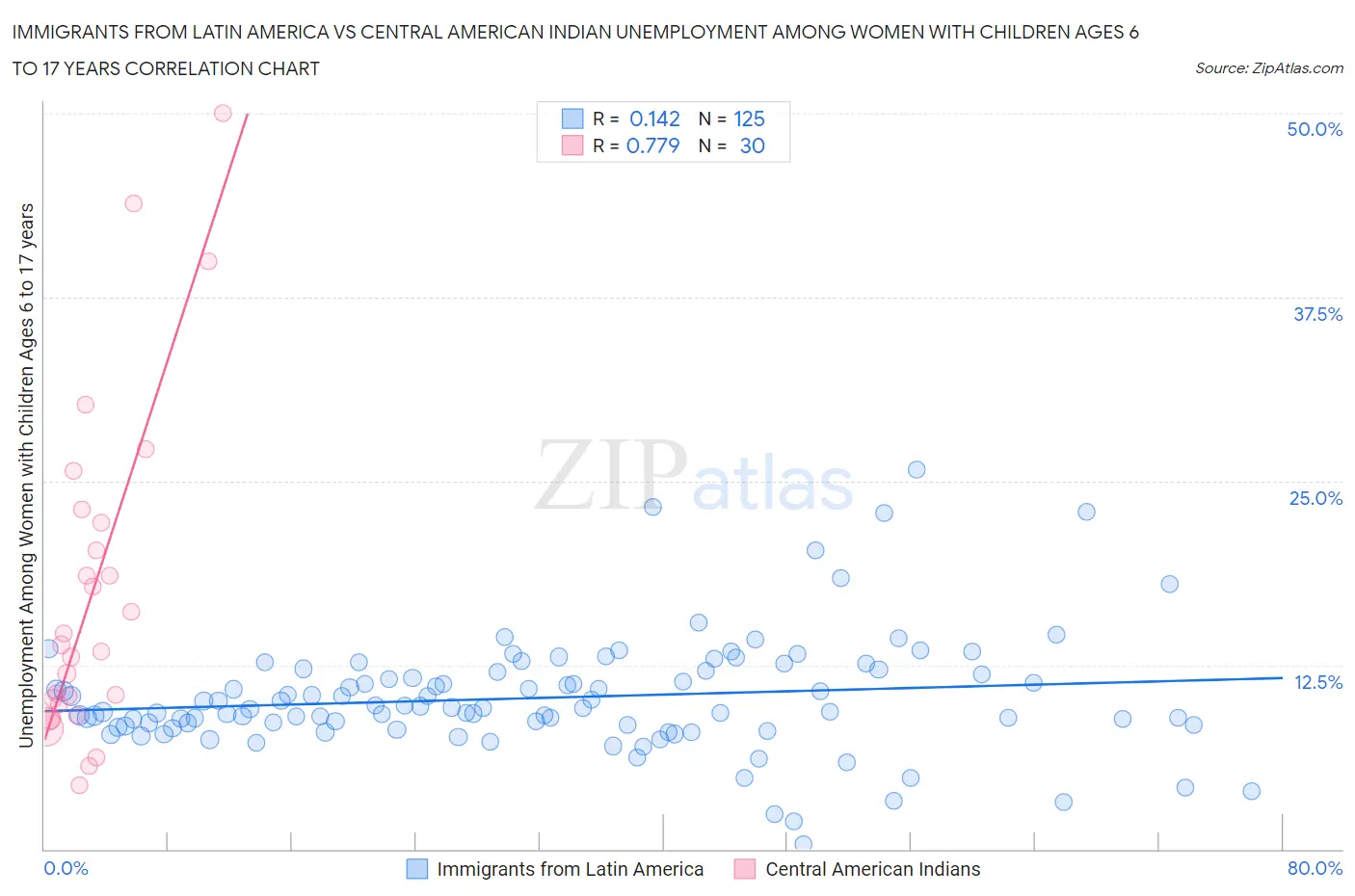 Immigrants from Latin America vs Central American Indian Unemployment Among Women with Children Ages 6 to 17 years