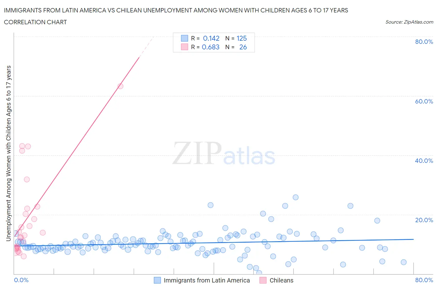 Immigrants from Latin America vs Chilean Unemployment Among Women with Children Ages 6 to 17 years