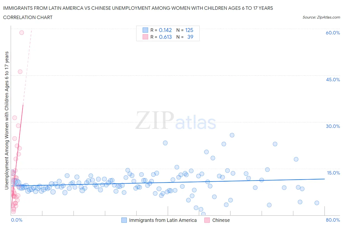 Immigrants from Latin America vs Chinese Unemployment Among Women with Children Ages 6 to 17 years