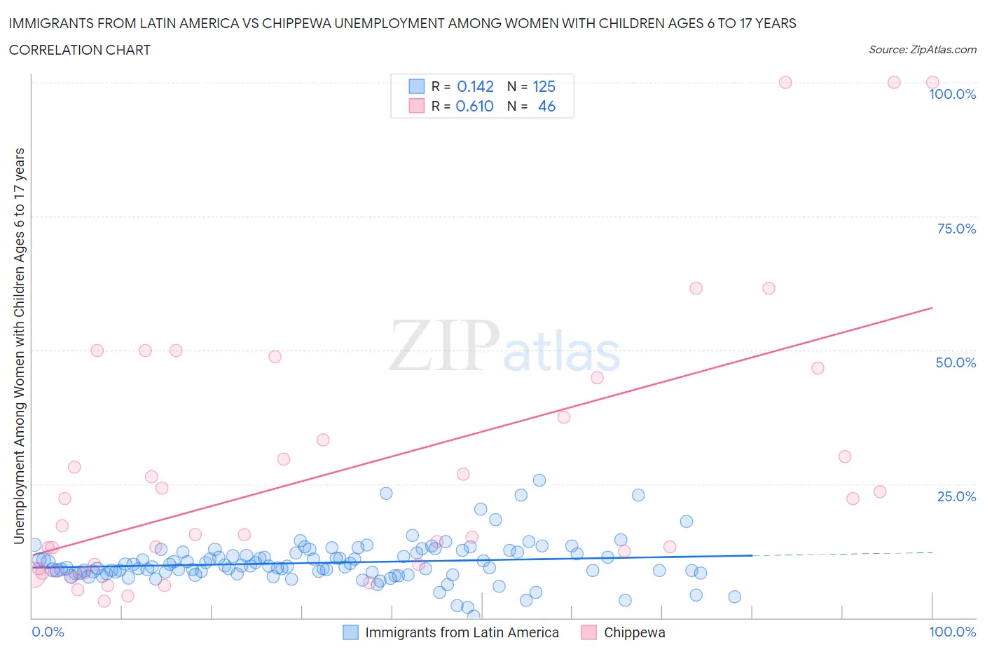 Immigrants from Latin America vs Chippewa Unemployment Among Women with Children Ages 6 to 17 years