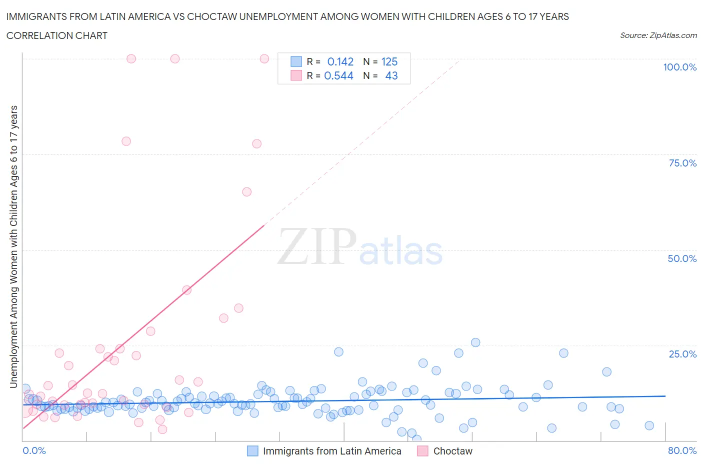 Immigrants from Latin America vs Choctaw Unemployment Among Women with Children Ages 6 to 17 years