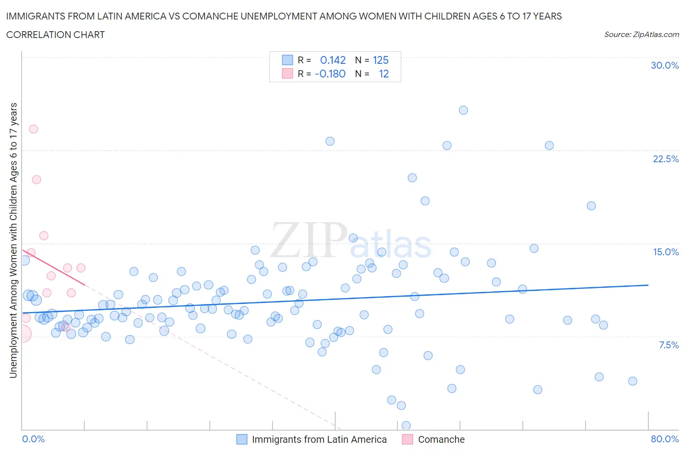 Immigrants from Latin America vs Comanche Unemployment Among Women with Children Ages 6 to 17 years