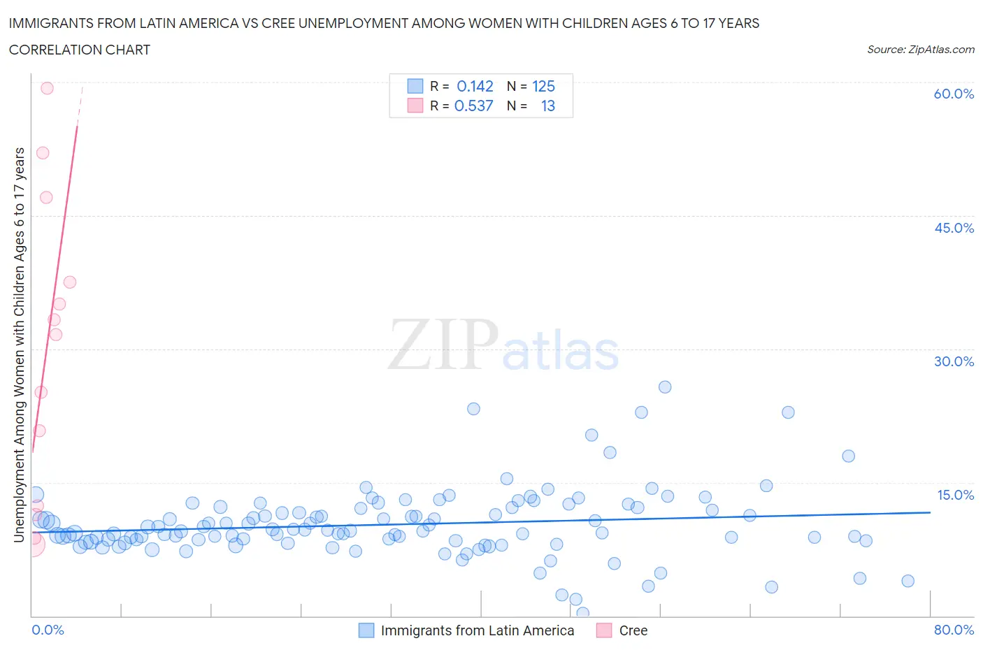 Immigrants from Latin America vs Cree Unemployment Among Women with Children Ages 6 to 17 years