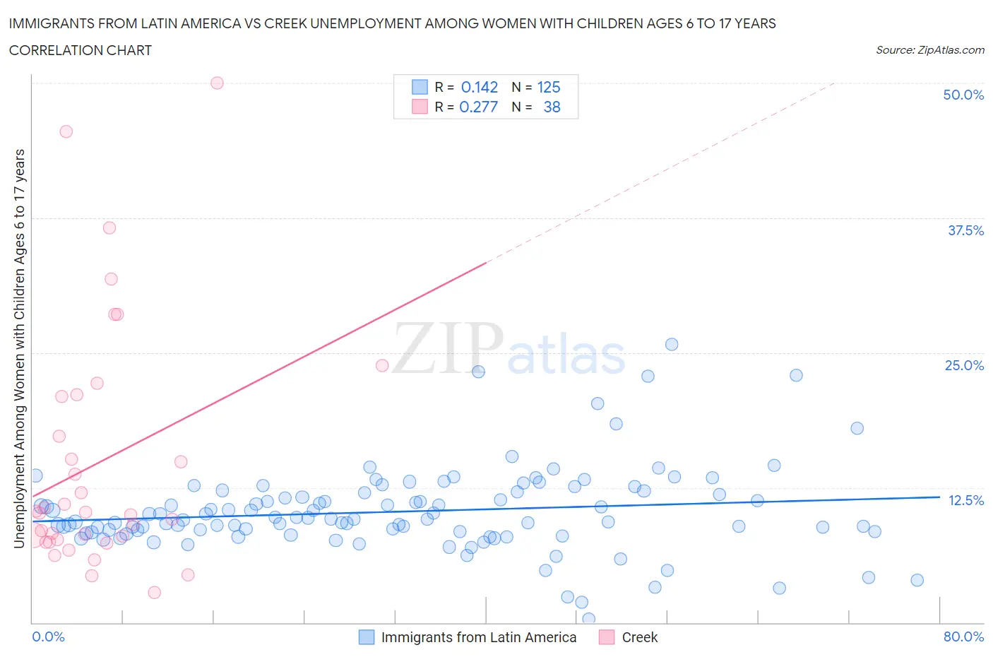 Immigrants from Latin America vs Creek Unemployment Among Women with Children Ages 6 to 17 years