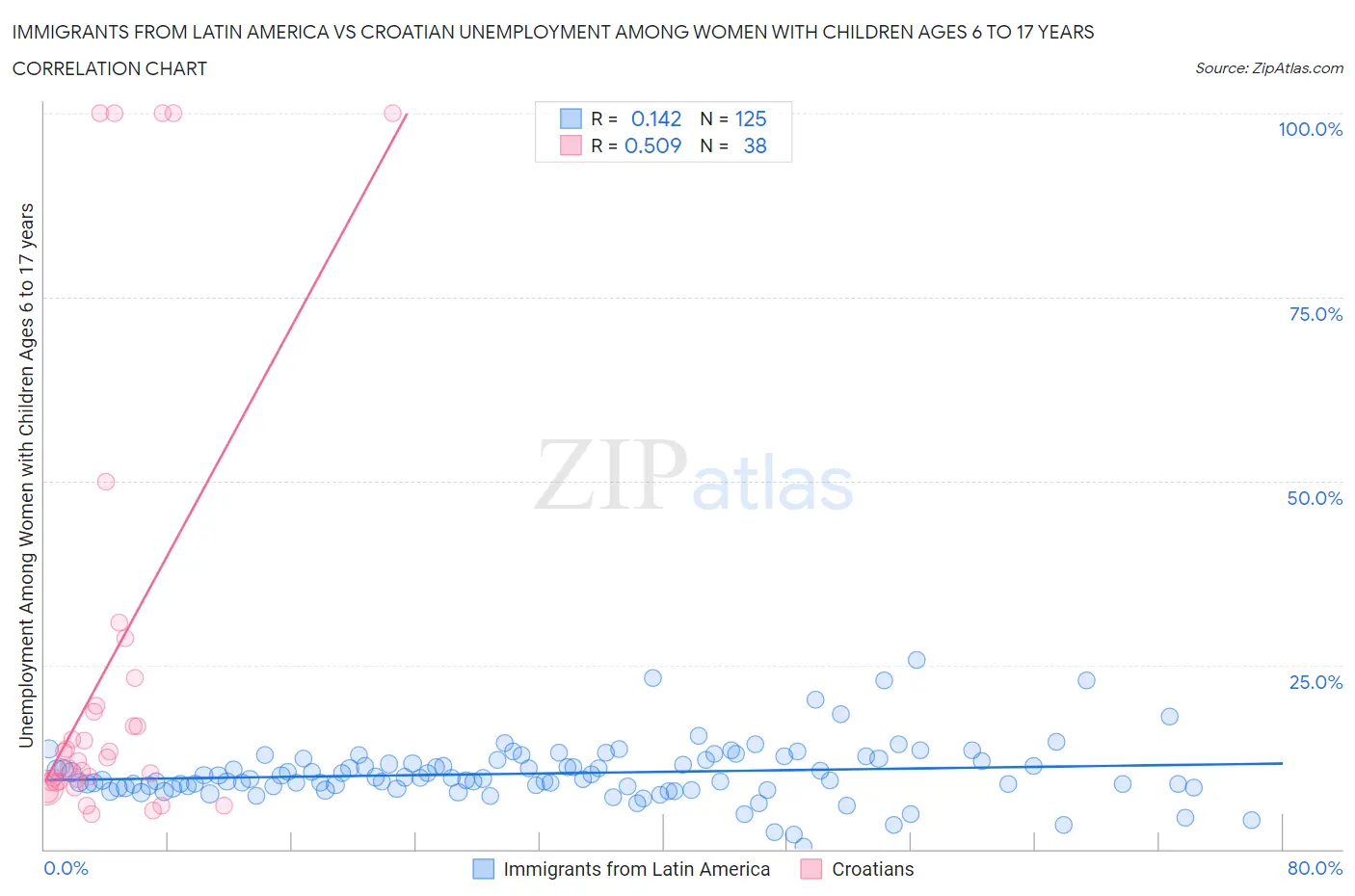 Immigrants from Latin America vs Croatian Unemployment Among Women with Children Ages 6 to 17 years