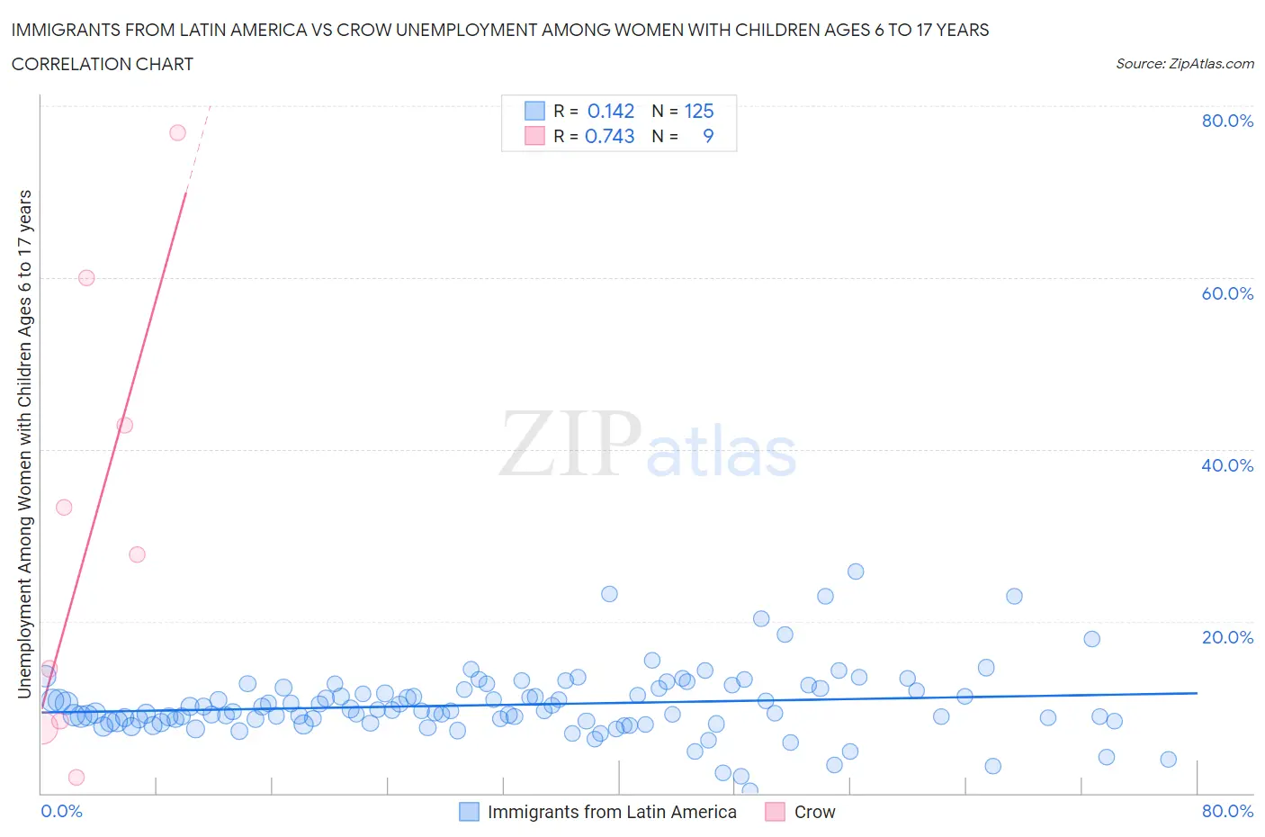 Immigrants from Latin America vs Crow Unemployment Among Women with Children Ages 6 to 17 years
