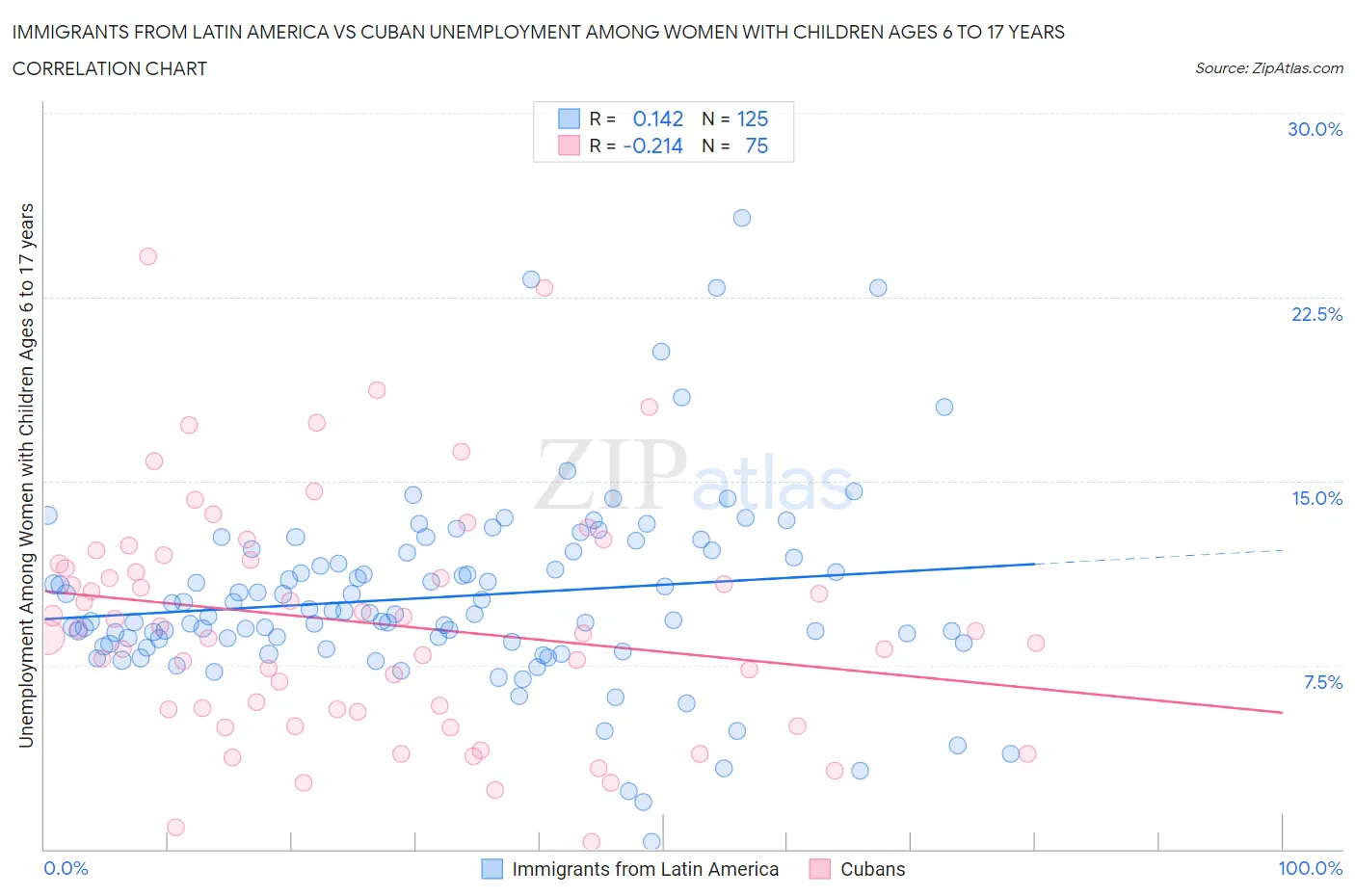 Immigrants from Latin America vs Cuban Unemployment Among Women with Children Ages 6 to 17 years