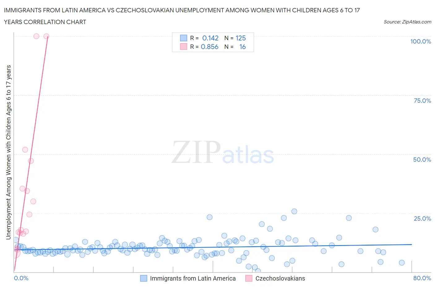 Immigrants from Latin America vs Czechoslovakian Unemployment Among Women with Children Ages 6 to 17 years