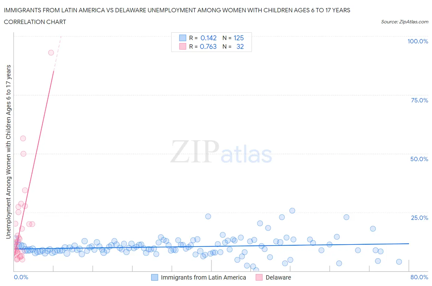 Immigrants from Latin America vs Delaware Unemployment Among Women with Children Ages 6 to 17 years