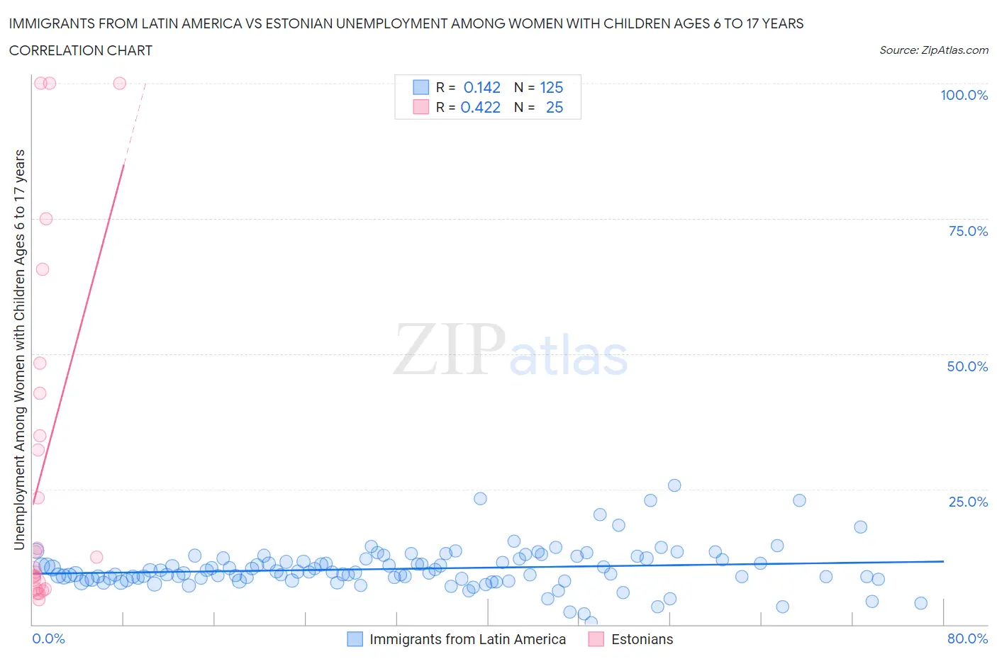 Immigrants from Latin America vs Estonian Unemployment Among Women with Children Ages 6 to 17 years