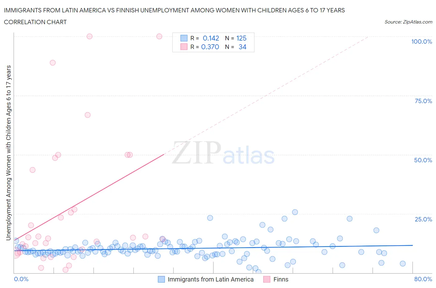 Immigrants from Latin America vs Finnish Unemployment Among Women with Children Ages 6 to 17 years