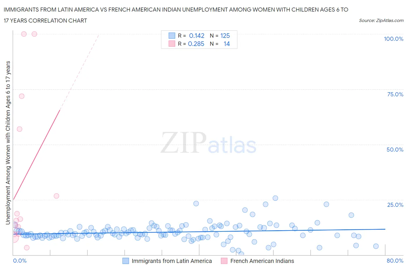 Immigrants from Latin America vs French American Indian Unemployment Among Women with Children Ages 6 to 17 years