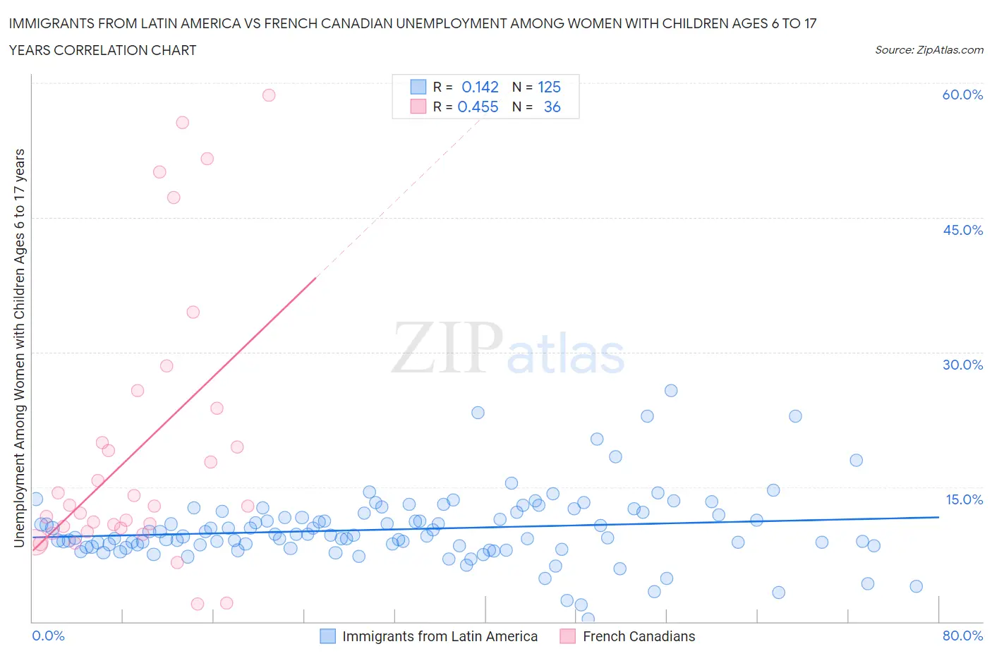 Immigrants from Latin America vs French Canadian Unemployment Among Women with Children Ages 6 to 17 years