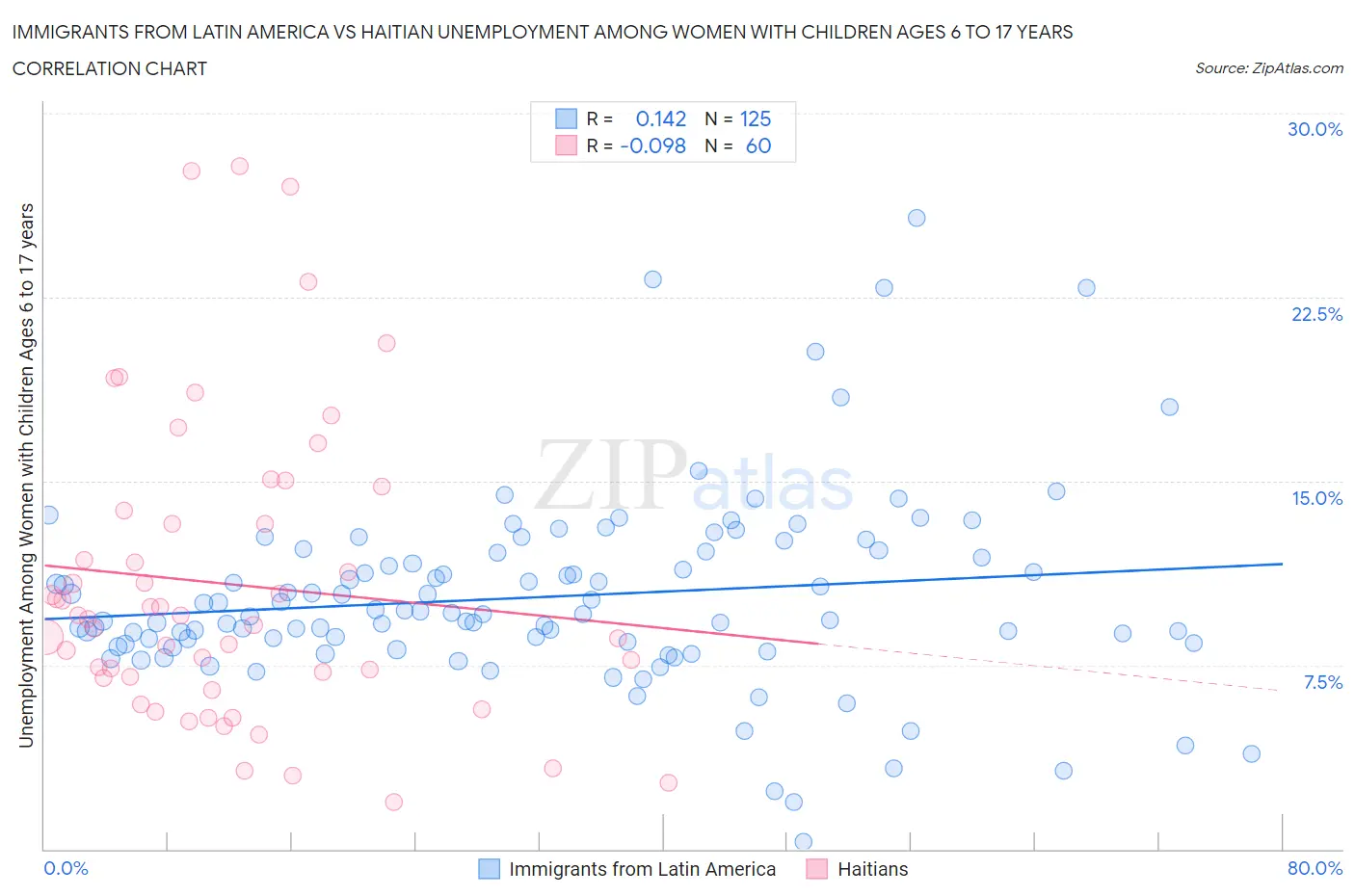 Immigrants from Latin America vs Haitian Unemployment Among Women with Children Ages 6 to 17 years