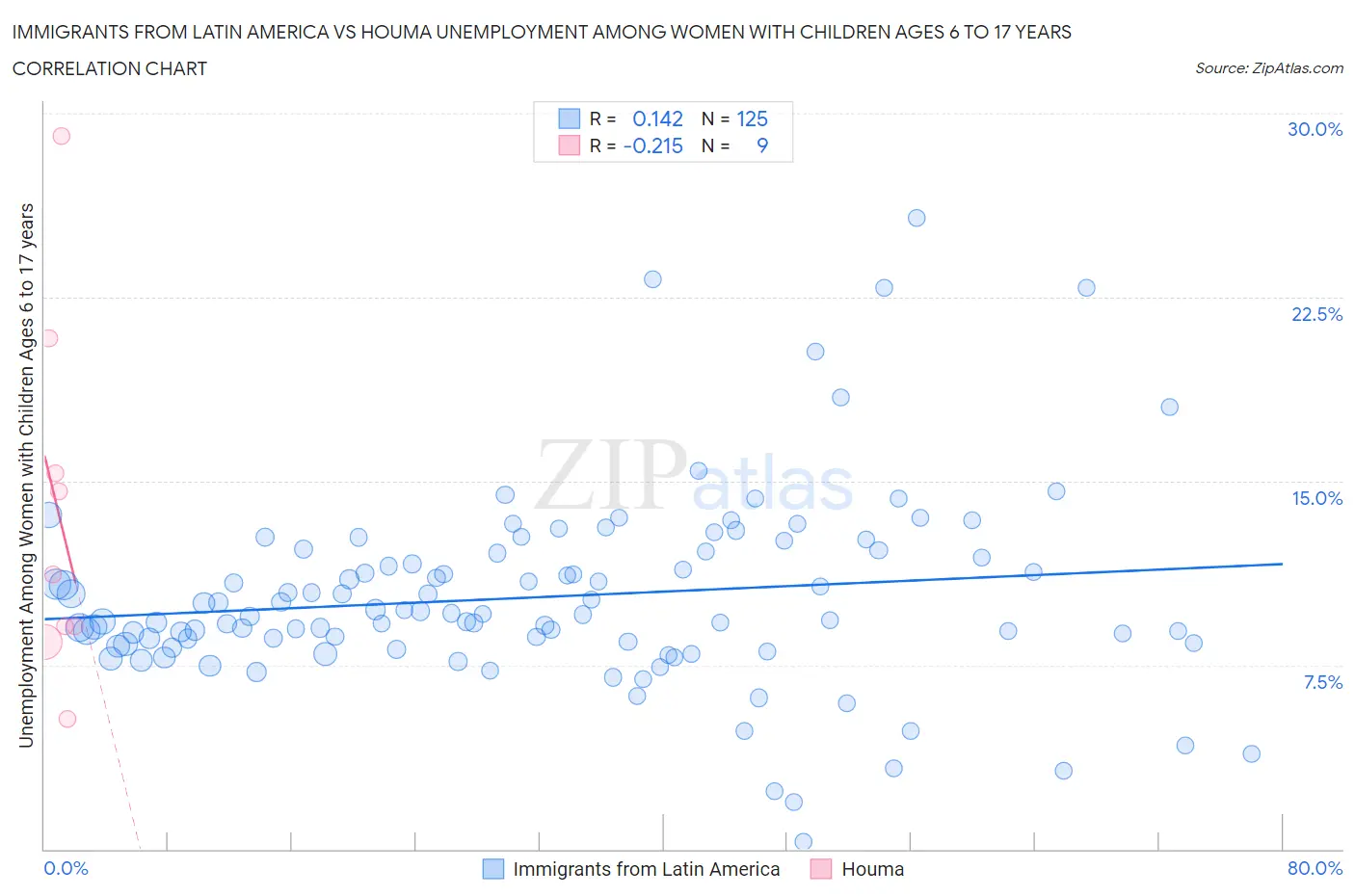 Immigrants from Latin America vs Houma Unemployment Among Women with Children Ages 6 to 17 years