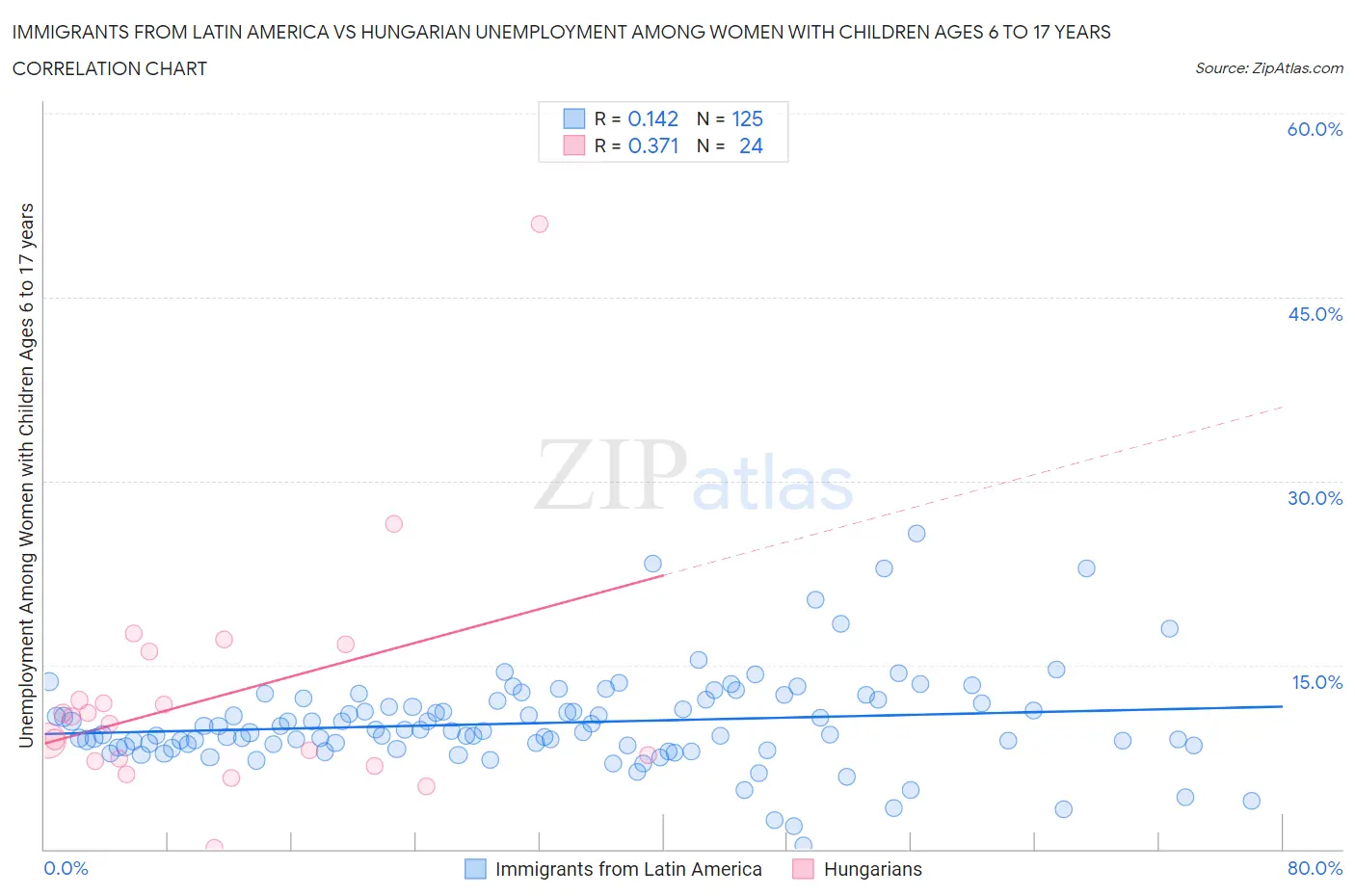 Immigrants from Latin America vs Hungarian Unemployment Among Women with Children Ages 6 to 17 years