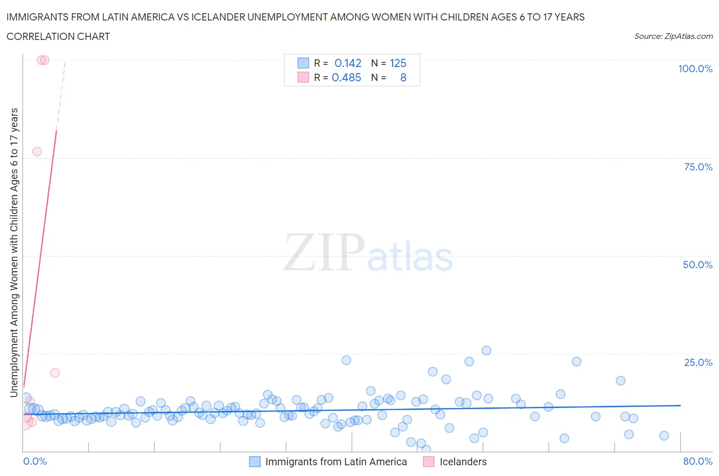 Immigrants from Latin America vs Icelander Unemployment Among Women with Children Ages 6 to 17 years