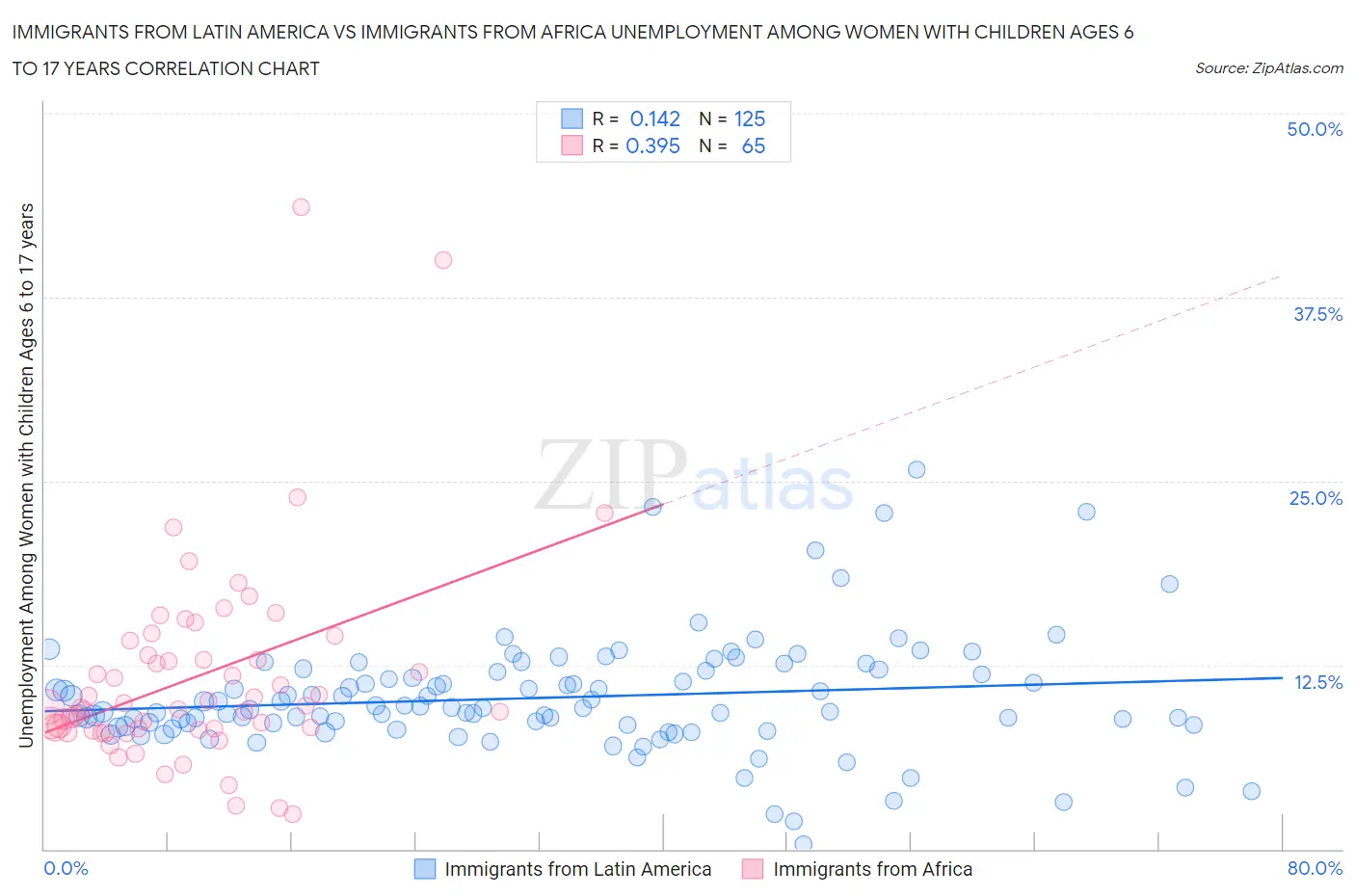 Immigrants from Latin America vs Immigrants from Africa Unemployment Among Women with Children Ages 6 to 17 years