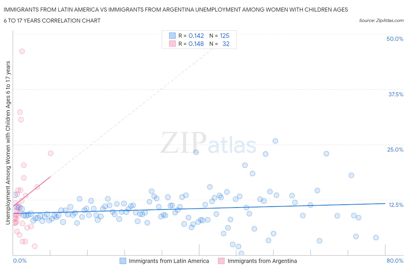 Immigrants from Latin America vs Immigrants from Argentina Unemployment Among Women with Children Ages 6 to 17 years