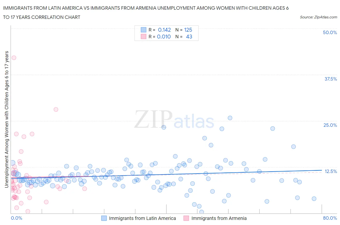 Immigrants from Latin America vs Immigrants from Armenia Unemployment Among Women with Children Ages 6 to 17 years