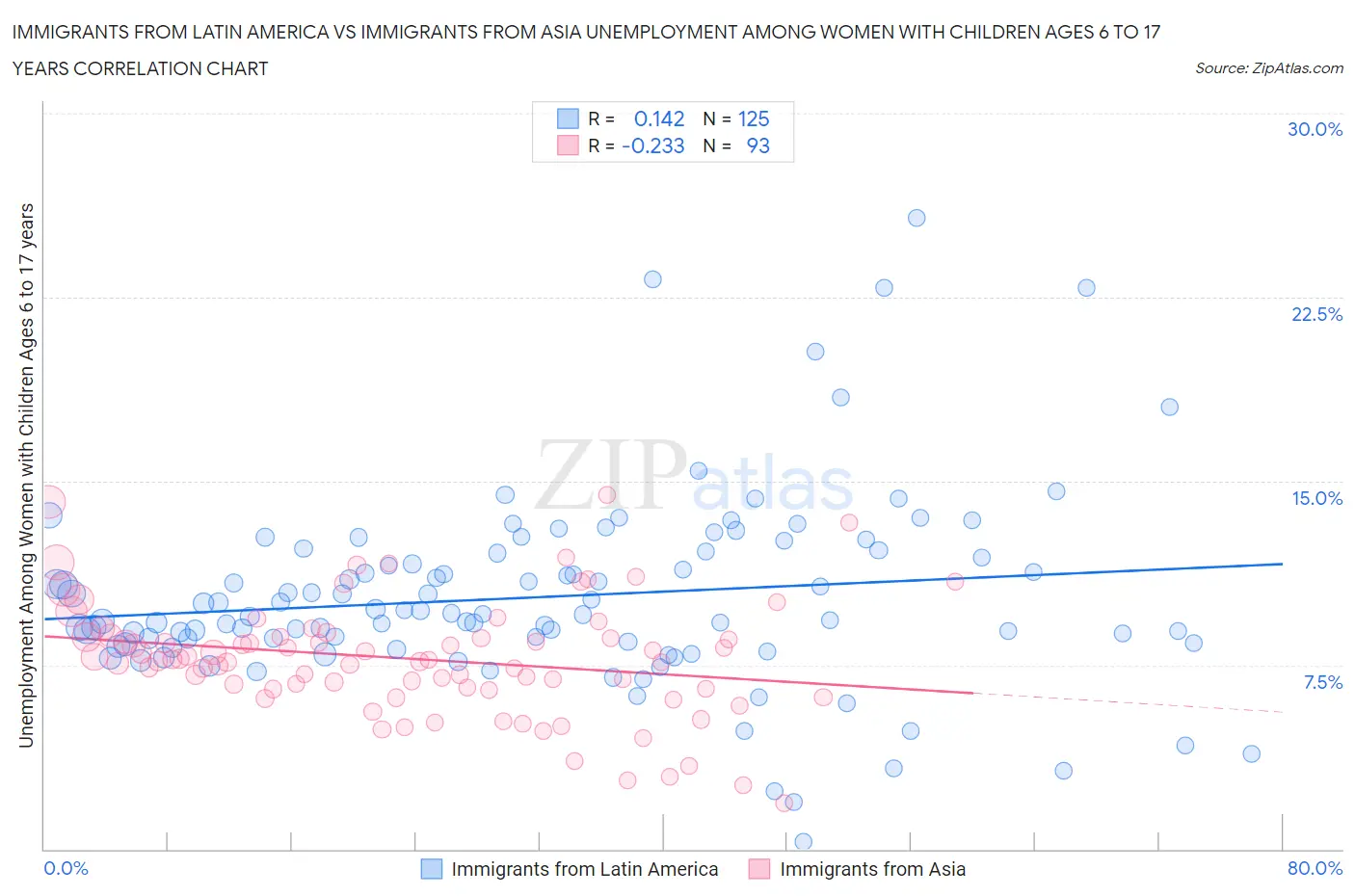 Immigrants from Latin America vs Immigrants from Asia Unemployment Among Women with Children Ages 6 to 17 years