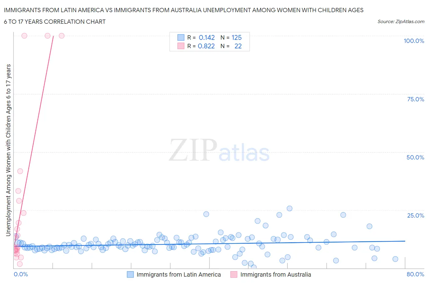 Immigrants from Latin America vs Immigrants from Australia Unemployment Among Women with Children Ages 6 to 17 years