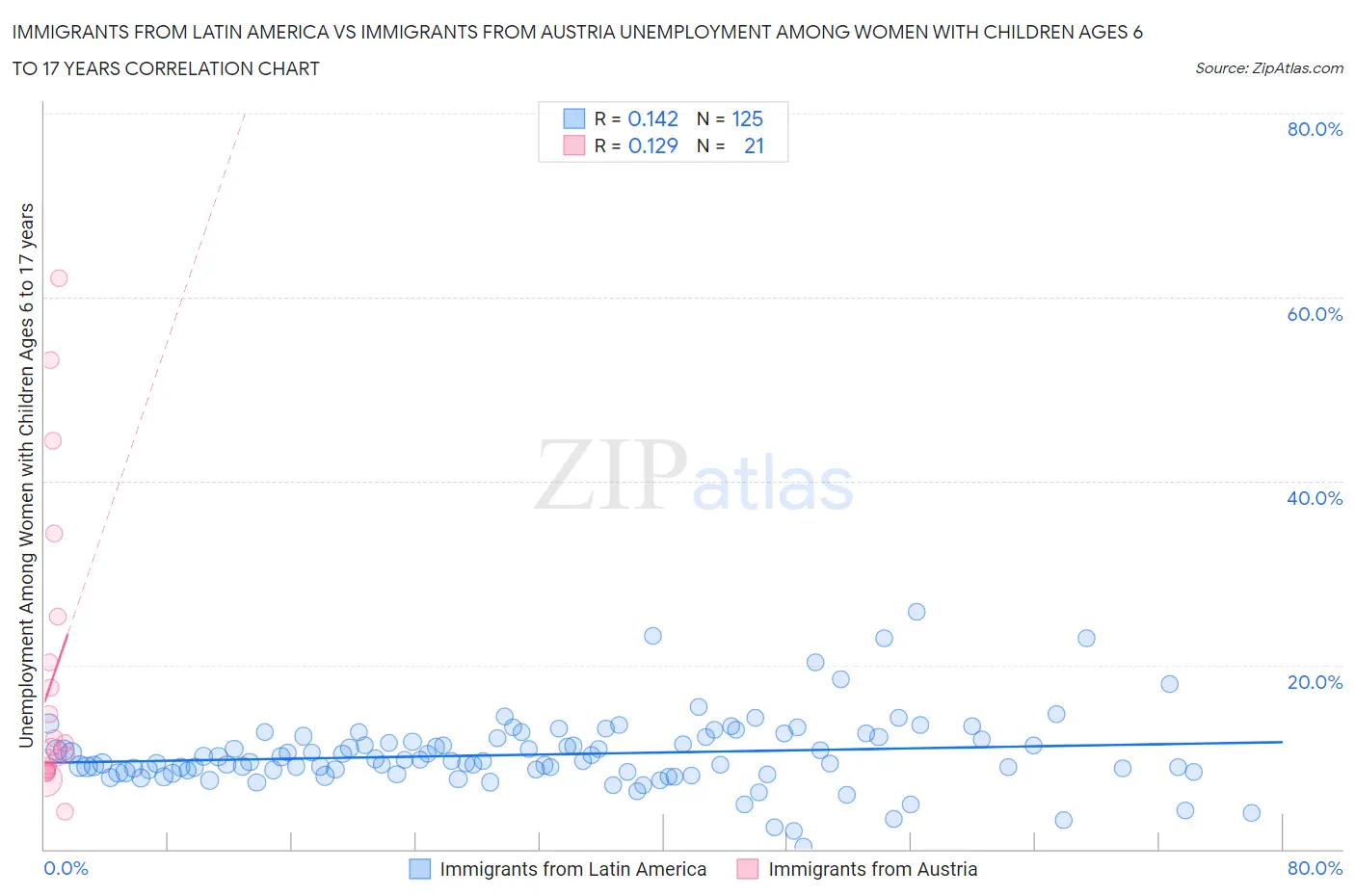 Immigrants from Latin America vs Immigrants from Austria Unemployment Among Women with Children Ages 6 to 17 years