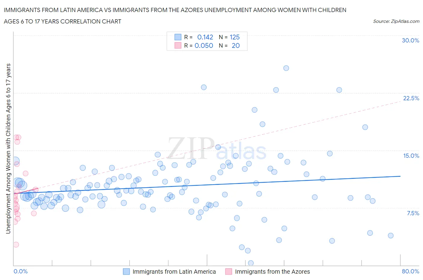 Immigrants from Latin America vs Immigrants from the Azores Unemployment Among Women with Children Ages 6 to 17 years