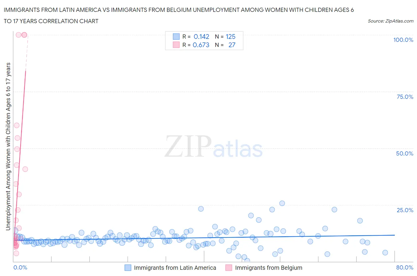 Immigrants from Latin America vs Immigrants from Belgium Unemployment Among Women with Children Ages 6 to 17 years