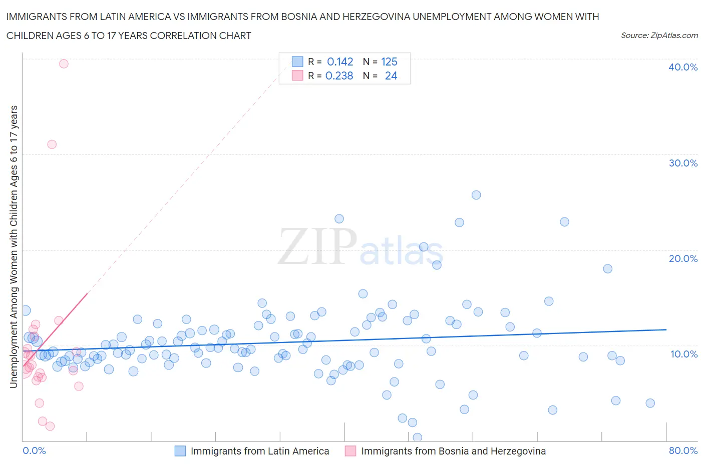 Immigrants from Latin America vs Immigrants from Bosnia and Herzegovina Unemployment Among Women with Children Ages 6 to 17 years