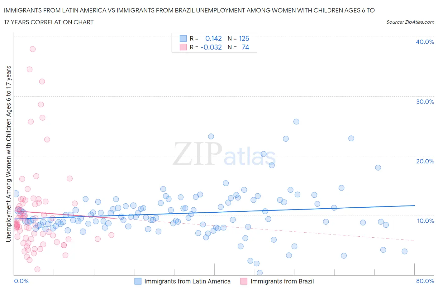 Immigrants from Latin America vs Immigrants from Brazil Unemployment Among Women with Children Ages 6 to 17 years