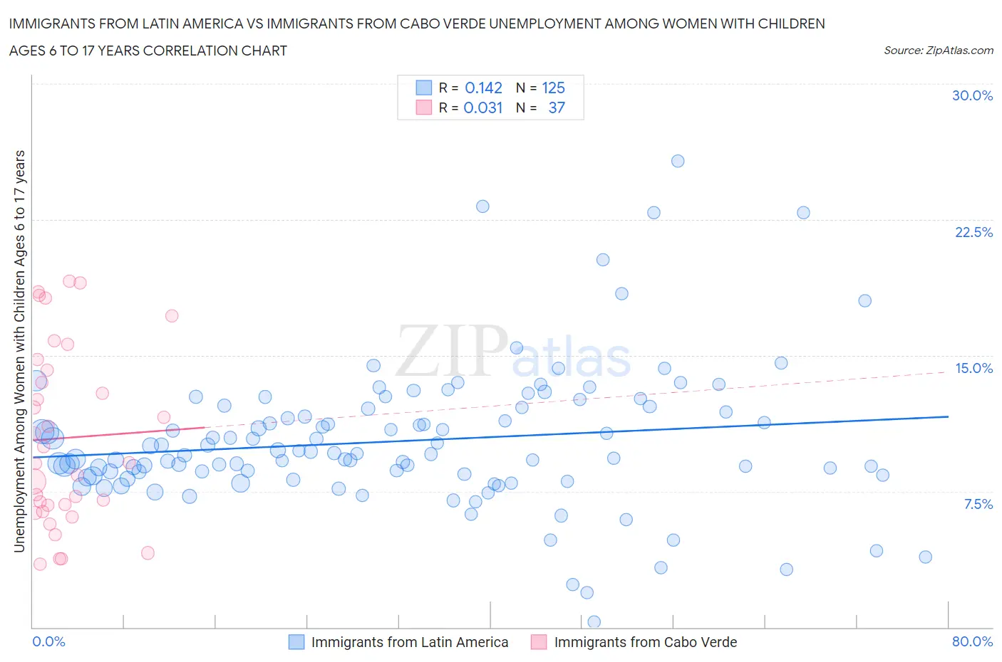 Immigrants from Latin America vs Immigrants from Cabo Verde Unemployment Among Women with Children Ages 6 to 17 years